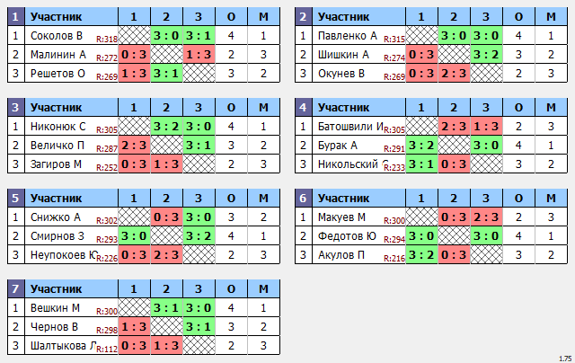 результаты турнира Макс-319 в ТТL-Савеловская 